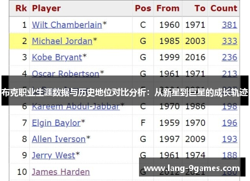 布克职业生涯数据与历史地位对比分析:从新星到巨星的成长轨迹 布克职业生涯数据与历史地位对比分析:从新星到巨星的成长轨迹